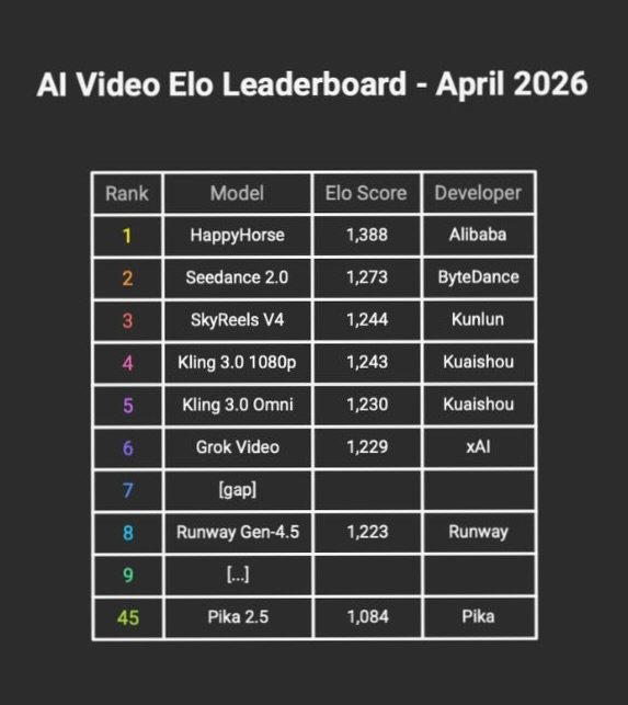AI Video Elo Leaderboard April 2026 showing Chinese models dominating top 5 ranks with Runway at 8 and Pika at 45