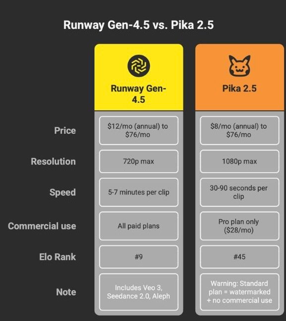 Runway Gen-4.5 vs Pika 2.5 comparison chart showing pricing, resolution, speed, and Elo rankings