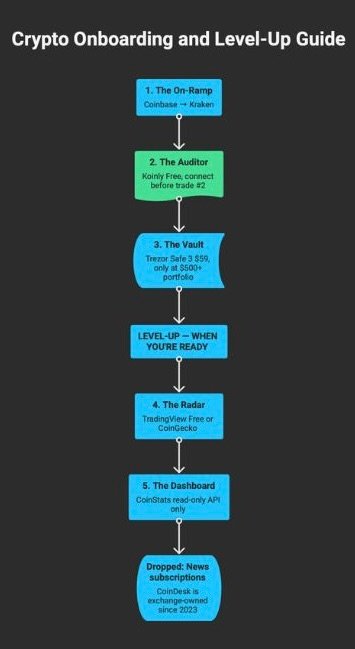 20260411-1 - Flowchart showing the 2026 crypto beginner tool adoption path: Day 1 essentials (exchange, tax tool, hardware wallet) followed by level-up tools (market intelligence, portfolio tracker) and dropped category (news subscriptions)