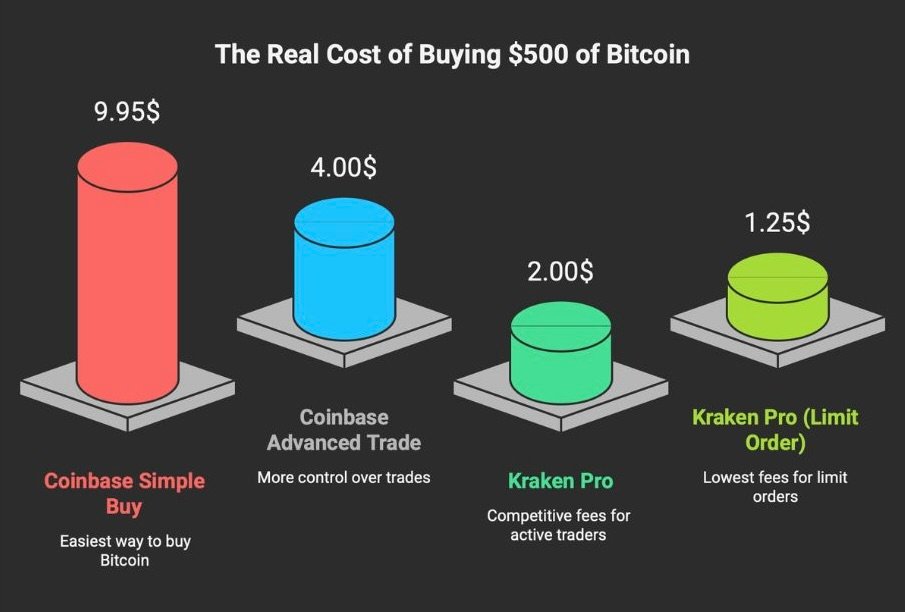 20260411-2 - Bar chart comparing the real cost of buying 0 of Bitcoin across four methods: Coinbase Simple Buy at .95, Coinbase Advanced Trade at .00, Kraken Pro at