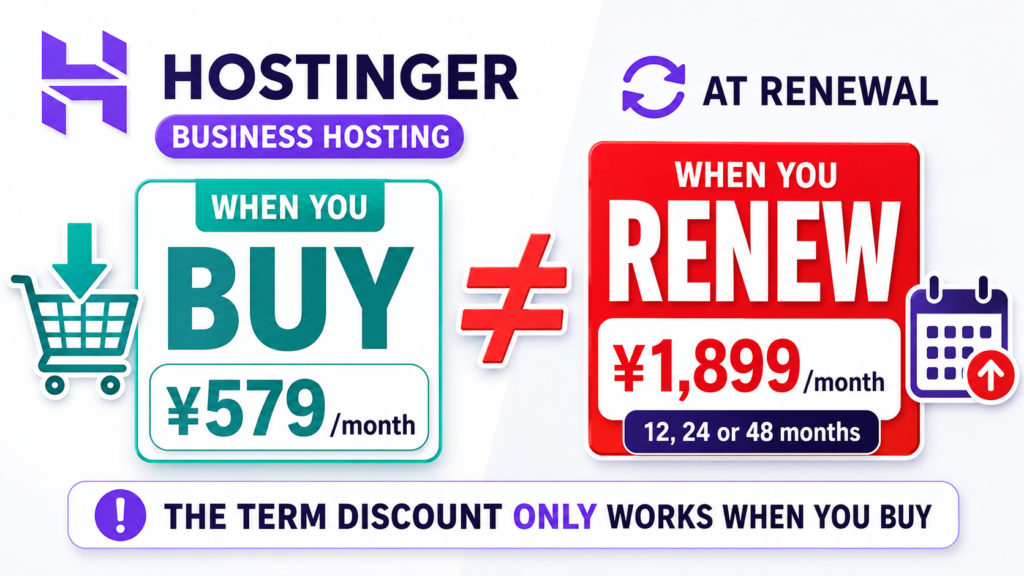 Side-by-side price comparison for Hostinger Business hosting. Left card, when you buy: 579 yen per month. Right card, when you renew: 1,899 yen per month, the same rate at 12, 24 or 48 months. A red not-equals sign separates them. Banner beneath reads: the term discount only works when you buy.
