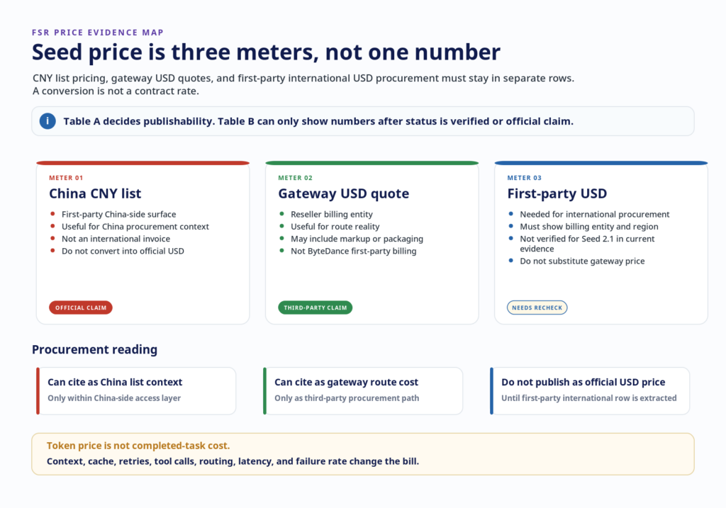 FSR diagram, Seed price is three meters not one number. Three price meters shown side by side: China CNY list, a first-party China surface tagged official claim, do not convert to USD; gateway USD quote, reseller billing tagged third-party claim; and first-party USD, needed for international procurement but not verified for Seed 2.1 and tagged needs recheck. A banner states the evidence table decides publishability and numbers appear only after a status is verified or official claim. A footnote states that token price is not completed-task cost.
