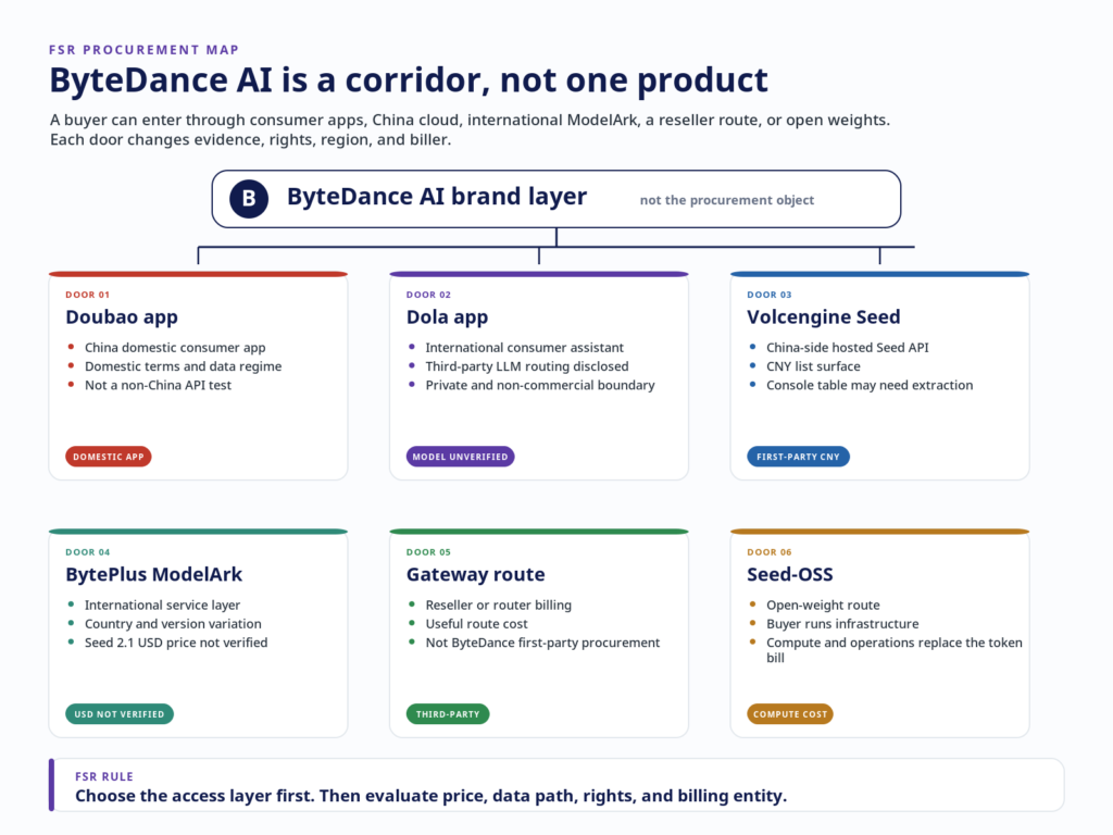 FSR diagram, ByteDance AI is a corridor not one product. A ByteDance AI brand layer, marked not the procurement object, branches into six access doors: Doubao app, the domestic consumer app; Dola app, model unverified; Volcengine Seed, first-party CNY; BytePlus ModelArk, USD not verified; gateway route, a third-party reseller; and Seed-OSS, open weight with compute cost. The FSR rule is to choose the access layer first, then evaluate price, data path, rights, and billing entity.