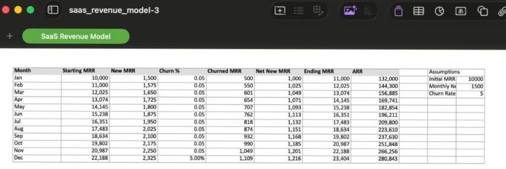 Grok Auto mode spreadsheet: a 12-month SaaS revenue model with January to December rows, comma-formatted figures, and an assumptions block, with the churn column shown as a decimal for most months and as a percentage for December.