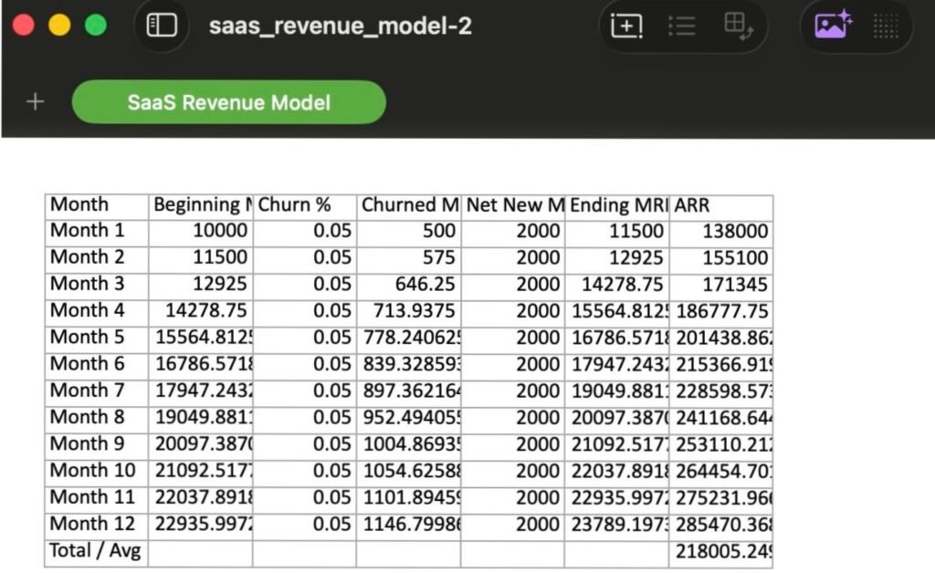 Grok Fast mode spreadsheet: a 12-month SaaS revenue model with generic Month 1 to Month 12 labels and unrounded figures carried to many decimal places.