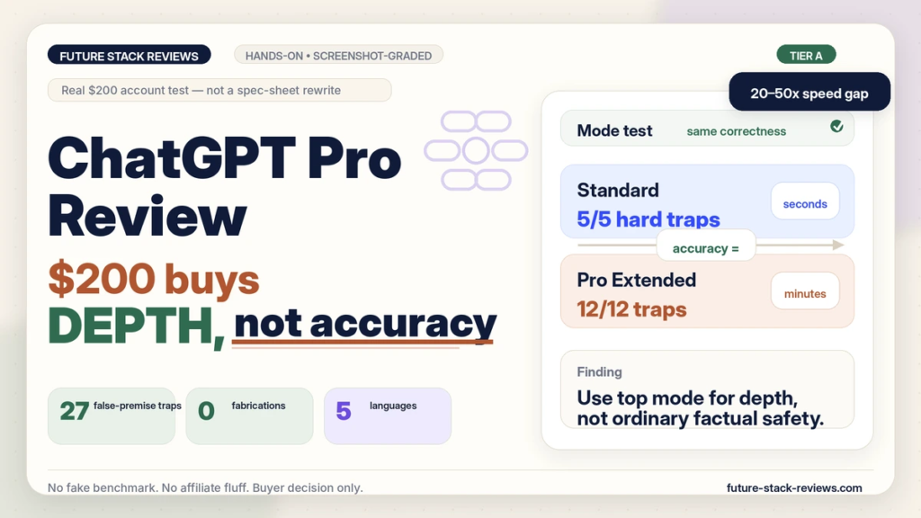 Future Stack Reviews ChatGPT Pro review infographic. The $200 tier buys depth, not accuracy. Standard mode scored 5 of 5 on hard traps and Pro Extended 12 of 12 with the same correctness, across 27 false-premise traps in five languages and zero fabrications. Tier A, hands-on, screenshot-graded.