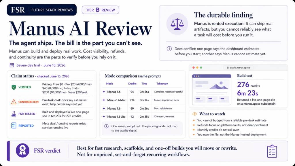 Future Stack Reviews Tier B summary card for the Manus AI review. Manus built and deployed a live website in 6 minutes for 276 credits, but you cannot see a task's cost before running it. The verdict: a capable agent, but rented execution.