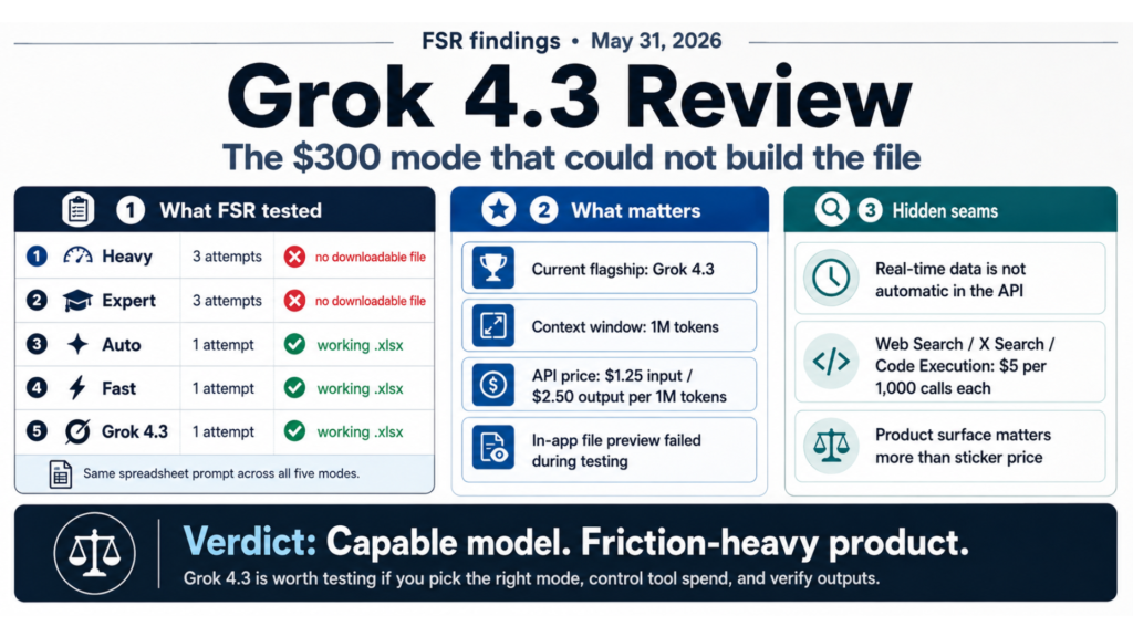 Grok 4.3 review cover: "The $300 mode that could not build the file," with FSR's verdict that Grok is a capable model in a friction-heavy product.