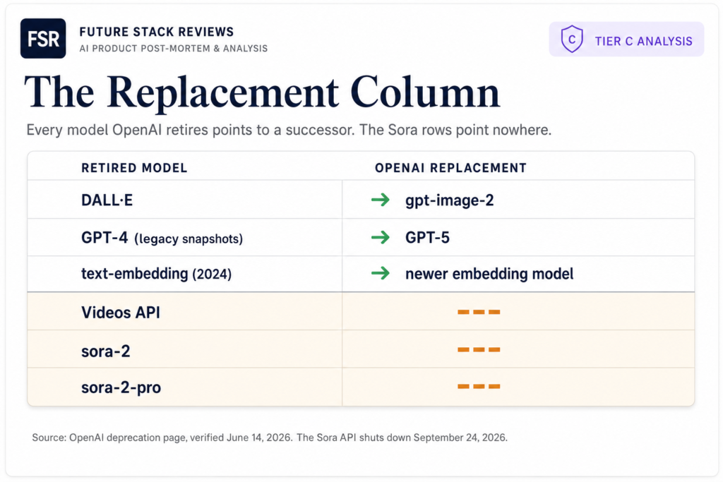 Future Stack Reviews table, The Replacement Column: OpenAI lists named successors for retired models such as DALL·E and GPT-4, while the replacement for the Videos API and the sora-2 models is blank, shown as "---".