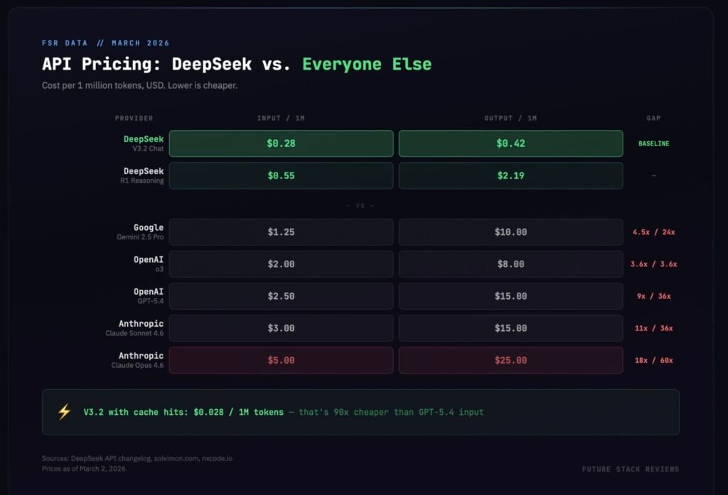 DeepSeek-API - Future Stack Reviews DeepSeek API pricing comparison March 2026 showing V3.2 at alt=