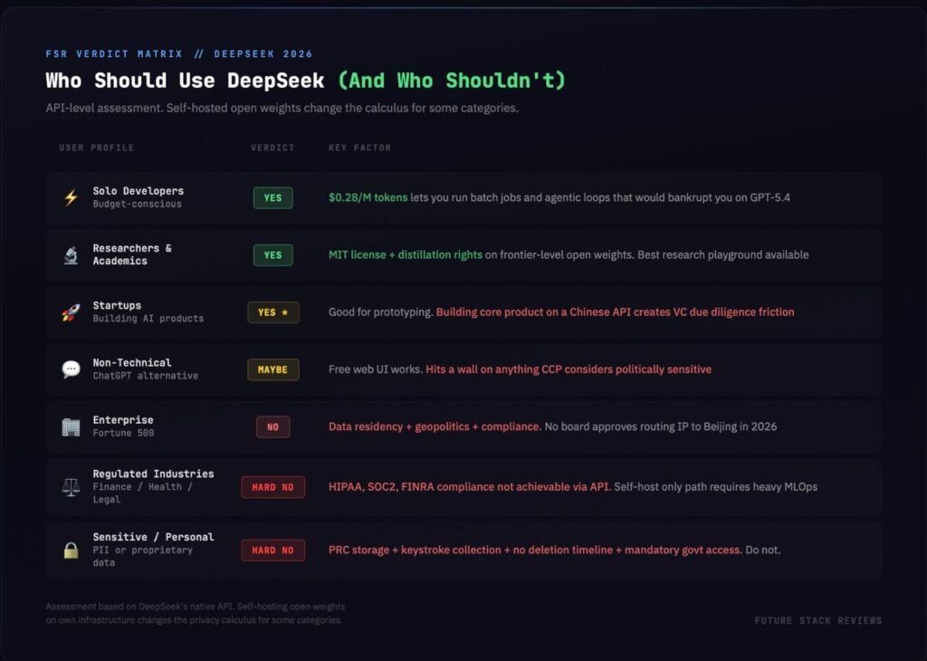 DeepSeek-who should use - Future Stack Reviews DeepSeek user verdict matrix showing Yes for solo developers and researchers, Maybe for non-technical users, No for enterprise, Hard No for regulated industries and sensitive data