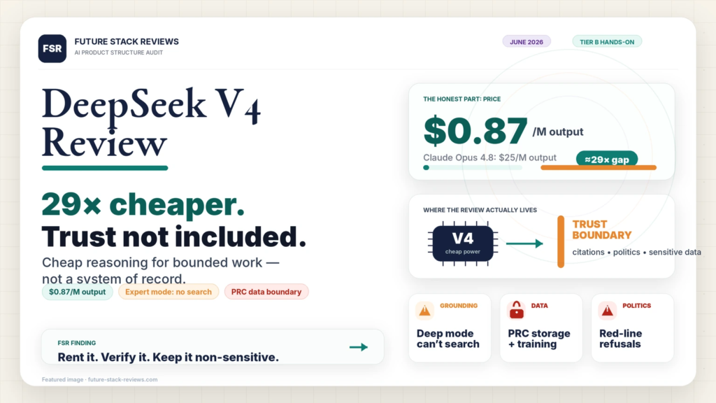 DeepSeek V4 review card: V4-Pro output at $0.87 per million tokens, about 29x cheaper than Opus 4.8, tagged 'trust not included.'