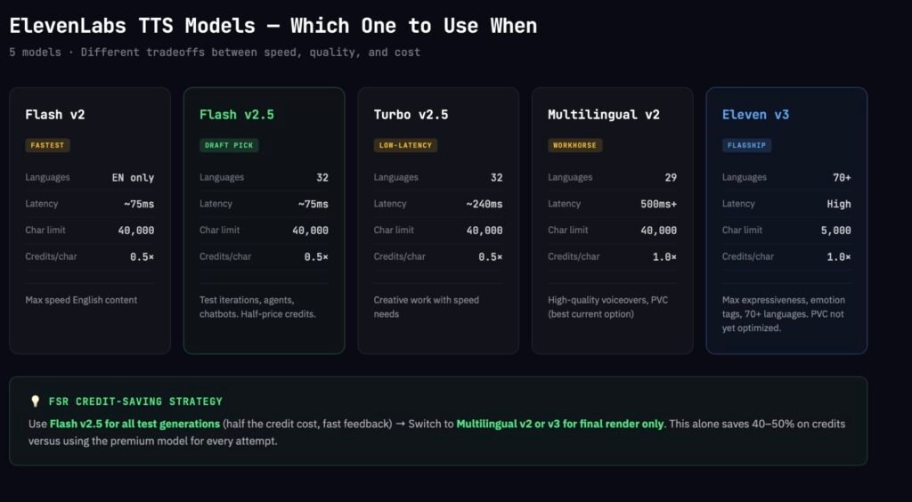 ElevenLabs TTS model comparison showing Flash v2, Flash v2.5, Turbo v2.5, Multilingual v2, and Eleven v3 with languages, latency, character limits, and credit costs per model