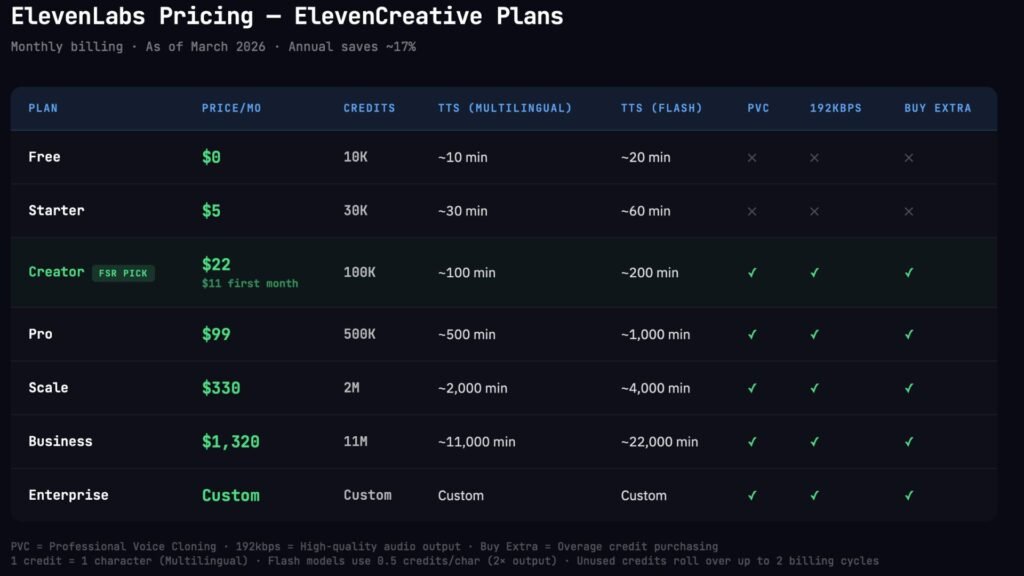 ElevenLabs pricing comparison table showing all ElevenCreative plans from Free to Enterprise with monthly prices, credits, TTS minutes, and feature availability for Professional Voice Cloning, 192kbps audio, and overage purchasing