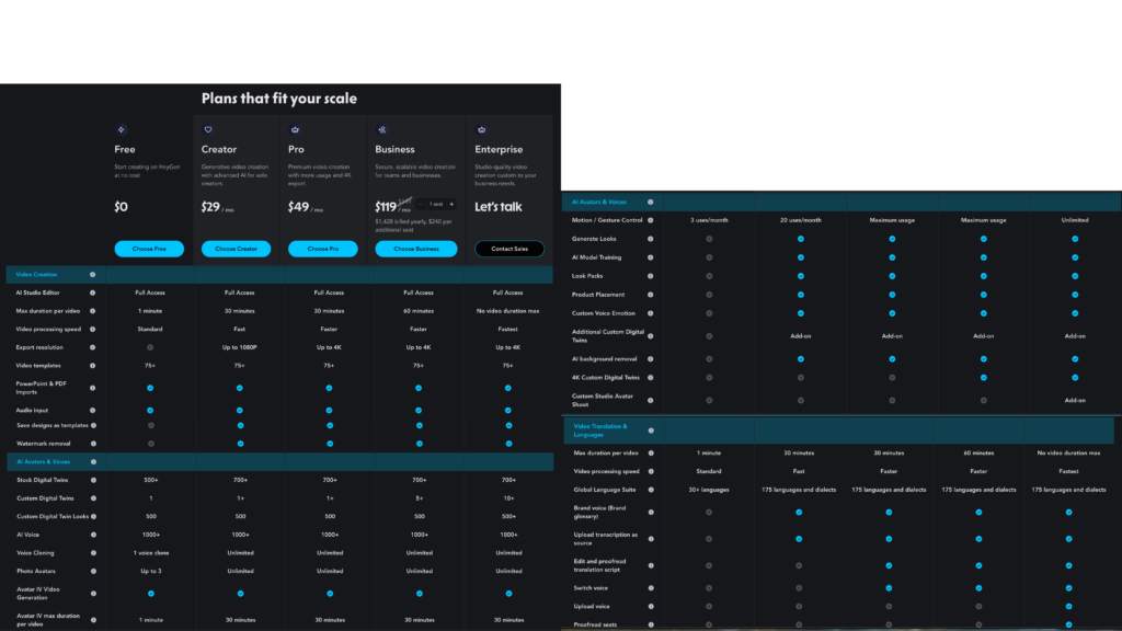 HeyGen's public plan comparison table, Video Creation section. The Free column lists full access to the AI Studio editor, a maximum duration per video of 1 minute, standard video processing speed, 75+ video templates, and PowerPoint, PDF and audio input, and marks export resolution, save designs as templates, and watermark removal as unavailable. The Creator column lists export resolution up to 1080P, Pro and Business up to 4K, and all four paid columns mark watermark removal as included. Plan prices shown are Free at $0, Creator at $29 a month, Pro at $49 a month, Business at $119 a month with $149 struck through, and Enterprise by sales contact.
