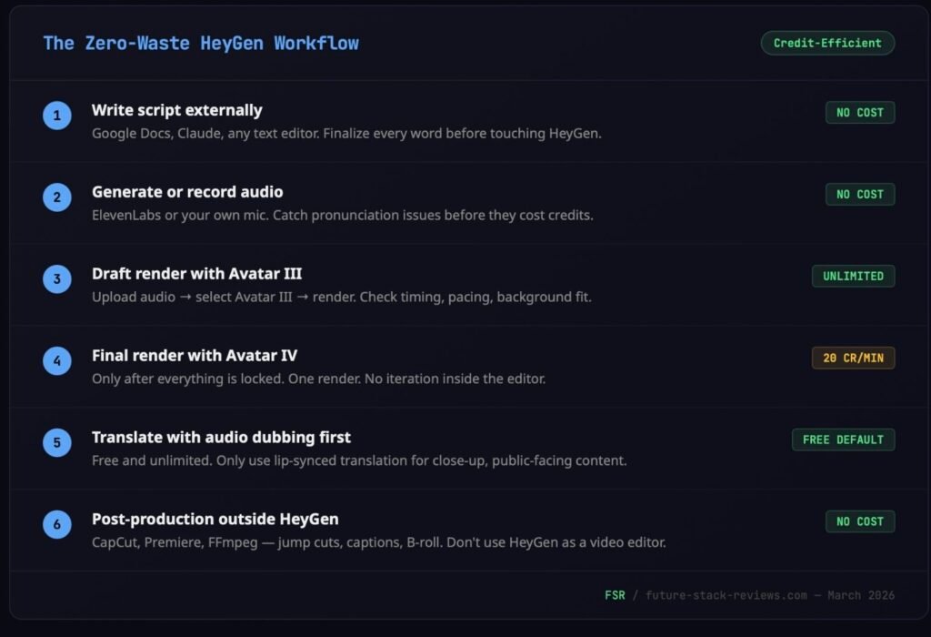 HeyGen zero-waste workflow steps for credit efficiency