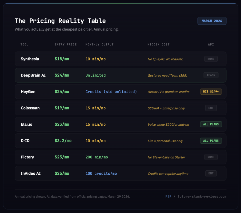 Synthesia alternatives pricing comparison table — entry price, monthly output, hidden costs, and API access for 8 tools
