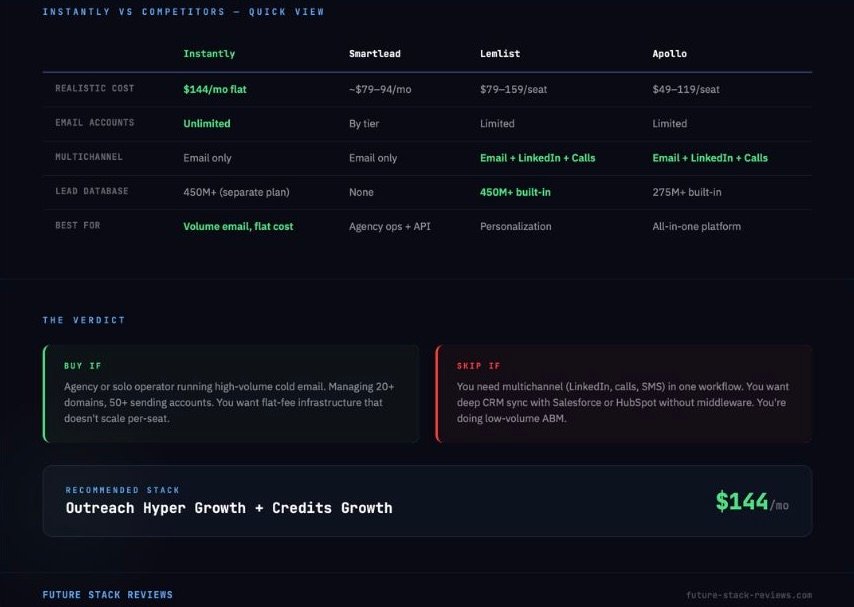 Instantly.ai vs Smartlead vs Lemlist vs Apollo comparison table 2026
