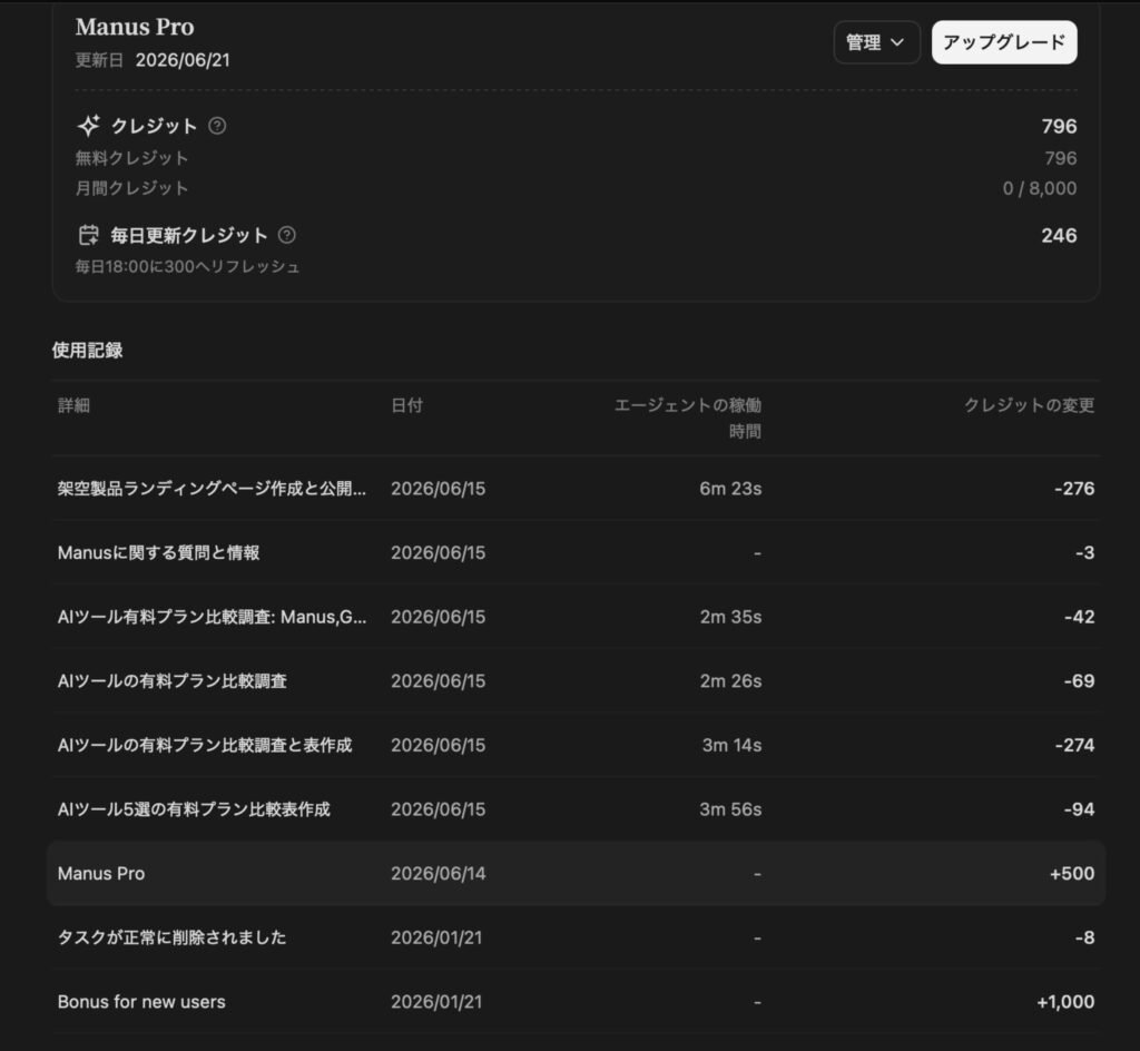 Manus Pro usage history listing each task with date, agent runtime, and credits spent, including four mode-comparison runs, a 276-credit website build, and a single 500-credit trial grant.