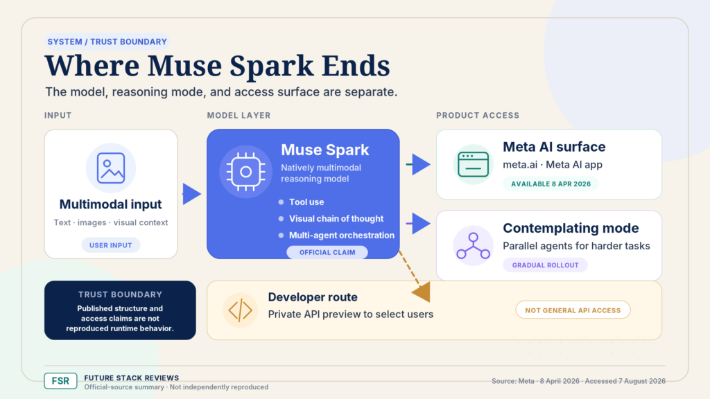 Diagram showing multimodal input feeding the Muse Spark model, which routes to two product surfaces: the Meta AI app and meta.ai, available 8 April 2026, and Contemplating mode on gradual rollout. A separate developer route is marked as a private API preview for selected users rather than general API access.
