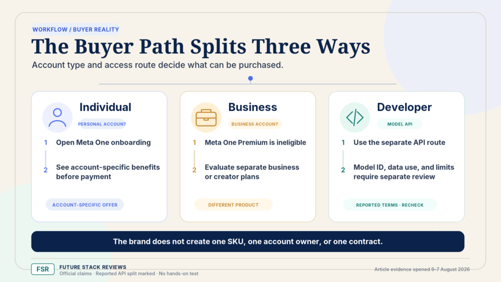 Three-column diagram of buyer paths. Individual: open Meta One onboarding, then see account-specific benefits before payment. Business: Meta One Premium is ineligible, so evaluate separate business or creator plans. Developer: use the separate API route, where model ID, data use, and limits require separate review.