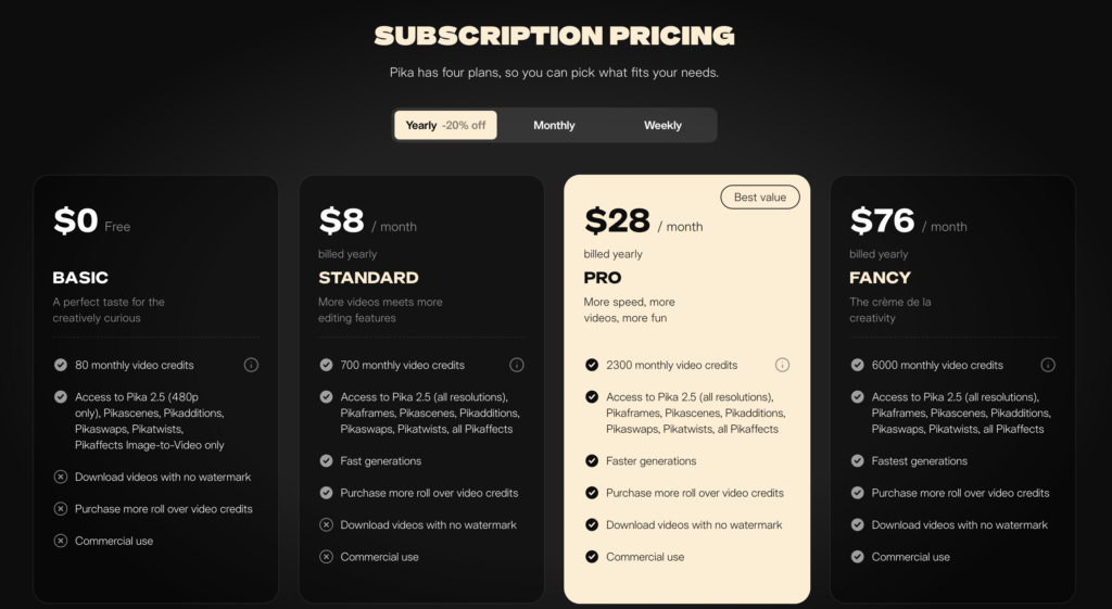 スクリーンショット 2026-08-10 122038 Pika's yearly pricing view showing four plans at $0, $8, $28 and $76 per month. Commercial use and watermark-free download carry cross icons on Basic and Standard and check icons on Pro and Fancy.