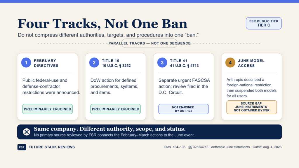 Four-track map separating the February directives, Title 10 designation, Title 41 action, and June model-access event.