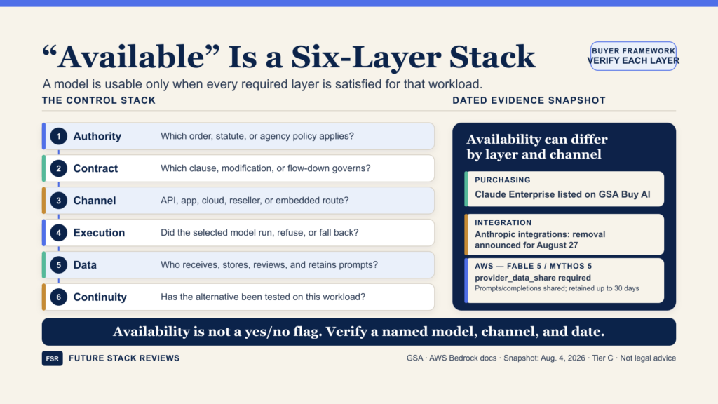 Six-layer access map covering authority, contract, channel, execution, data, and continuity, with dated GSA and AWS examples.