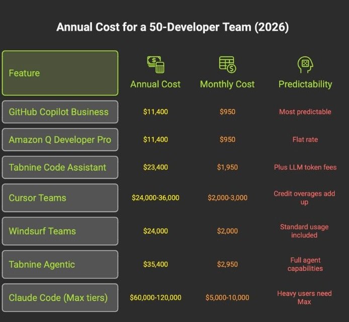 2026-0410-4 - Annual cost comparison for a 50-developer team across seven AI coding assistants ranging from 11,400 dollars for GitHub Copilot Business to 120,000 dollars for Claude Code Max tiers