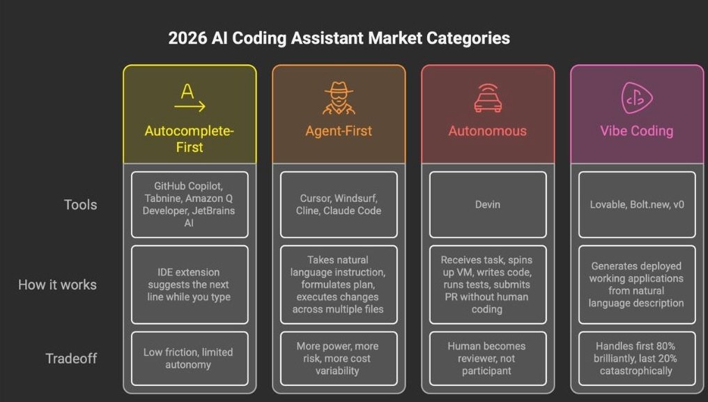 20260410-1 - Four categories of AI coding assistants in 2026 showing autocomplete-first, agent-first, autonomous, and vibe coding with tools, how it works, and tradeoffs for each category