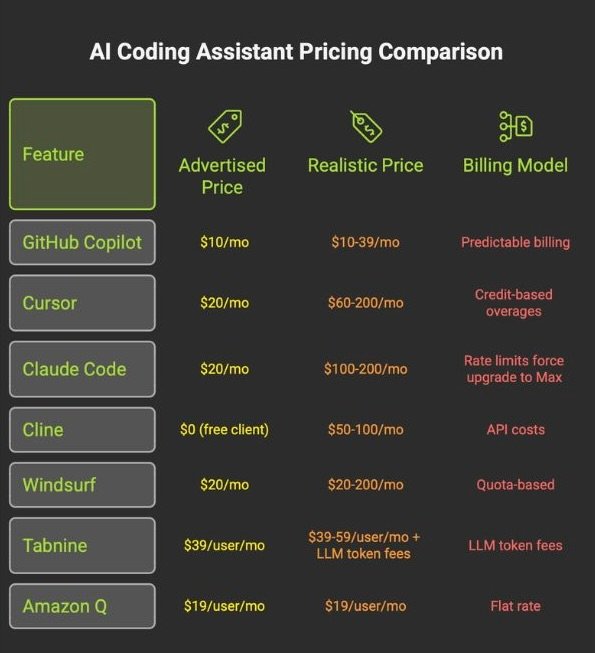 20260410-2 - AI coding assistant pricing comparison showing advertised price versus realistic monthly cost for GitHub Copilot, Cursor, Claude Code, Cline, Windsurf, Tabnine, and Amazon Q Developer