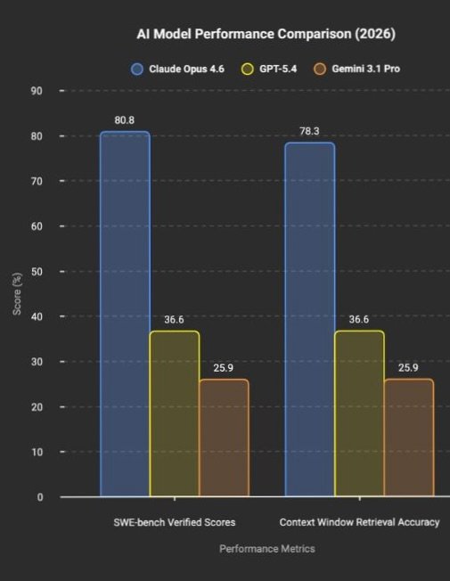 20260410-3 - AI model performance comparison chart showing Claude Opus 4.6 scoring 80.8 percent on SWE-bench Verified and 78.3 percent on context window retrieval versus GPT-5.4 at 36.6 percent and Gemini 3.1 Pro at 25.9 percent
