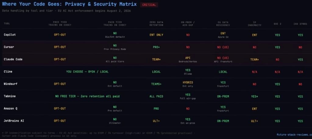 20260410-6 - Privacy and security matrix for 8 AI coding assistants showing data retention policies, on-premise deployment options, EU data residency, IP indemnification, and compliance certifications including SOC 2 and ISO 27001