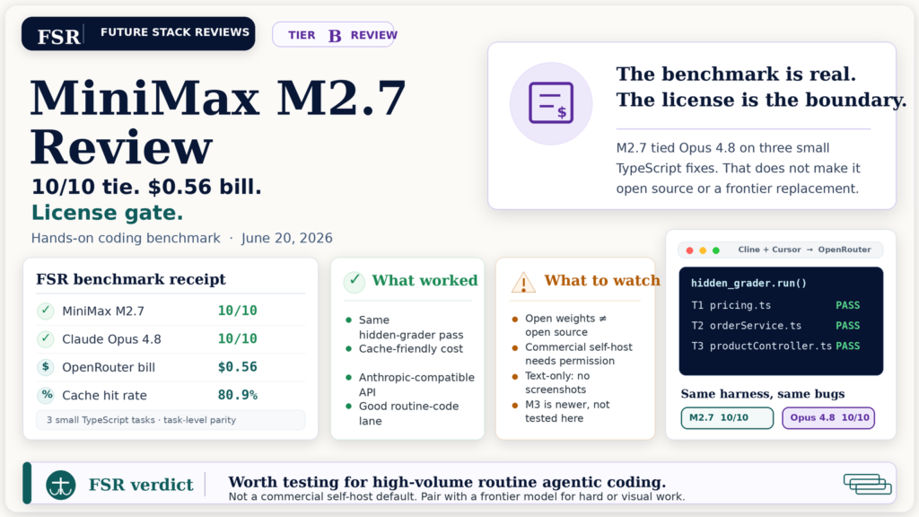 MiniMax M2.7 review infographic by Future Stack Reviews: in an FSR hands-on benchmark, MiniMax M2.7 ties Claude Opus 4.8 at 10/10 on three TypeScript tasks for a $0.56 OpenRouter bill at an 80.9% cache hit rate, with the non-commercial license flagged as the main boundary.