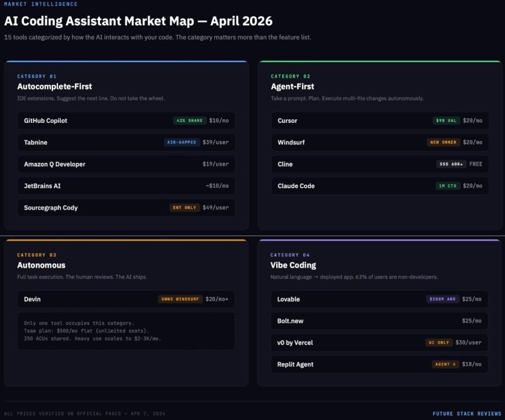AI Coding Assistant Market Map April 2026 showing 15 tools across 4 categories