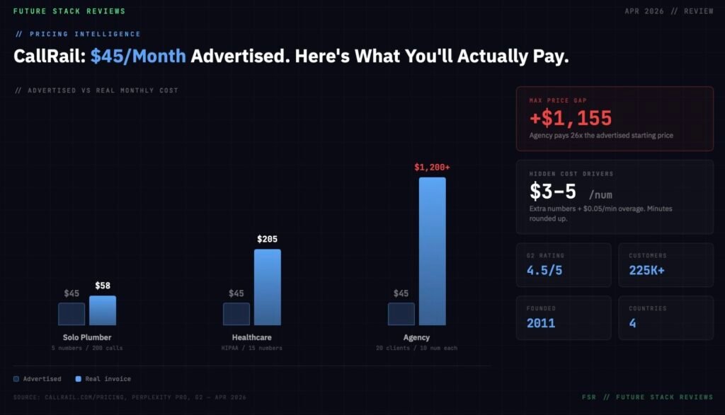 CallRail pricing comparison chart showing advertised /month vs real costs: solo plumber , healthcare 5, agency  alt=