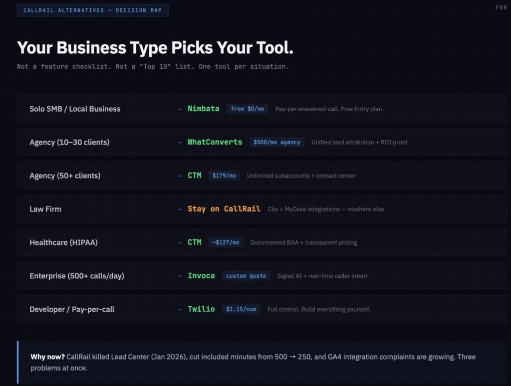 CallRail A HTML - CallRail alternatives decision map showing best tool for each business type