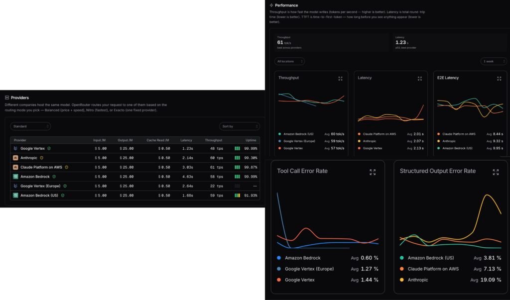 OpenRouter providers and performance page for Claude Opus 4.8, showing six providers all priced at .00 input and .00 output per million tokens with a  alt=