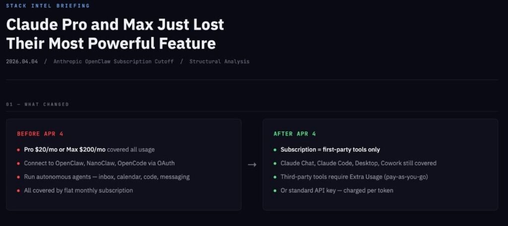 Claude 1 - Infographic showing what changed for Claude Pro and Max subscriptions before and after April 4 2026 — before: flat-rate covered all third-party tools, after: subscription covers first-party tools only
