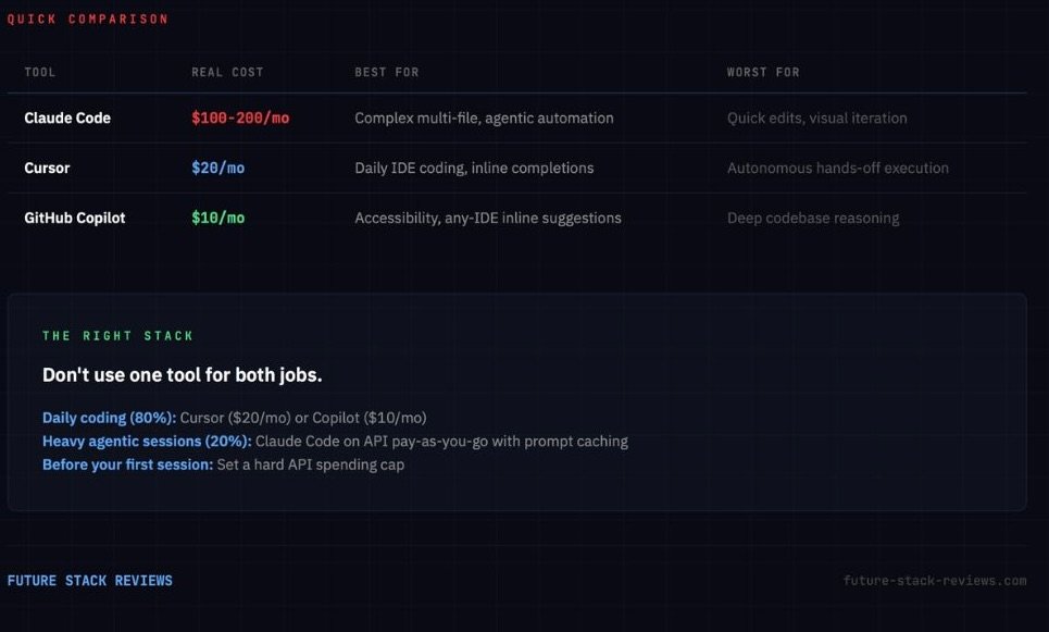 Claude Code - Claude Code vs Cursor vs GitHub Copilot comparison table showing real costs and recommended developer stack split of 80% editor and 20% agentic sessions