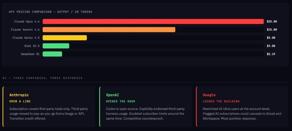Claude 3 - API output pricing comparison chart for Claude Opus, Sonnet, Haiku, Kimi K2.5, and DeepSeek R1, plus three-company response comparison showing Anthropic drew a line, OpenAI opened the door, and Google locked the building