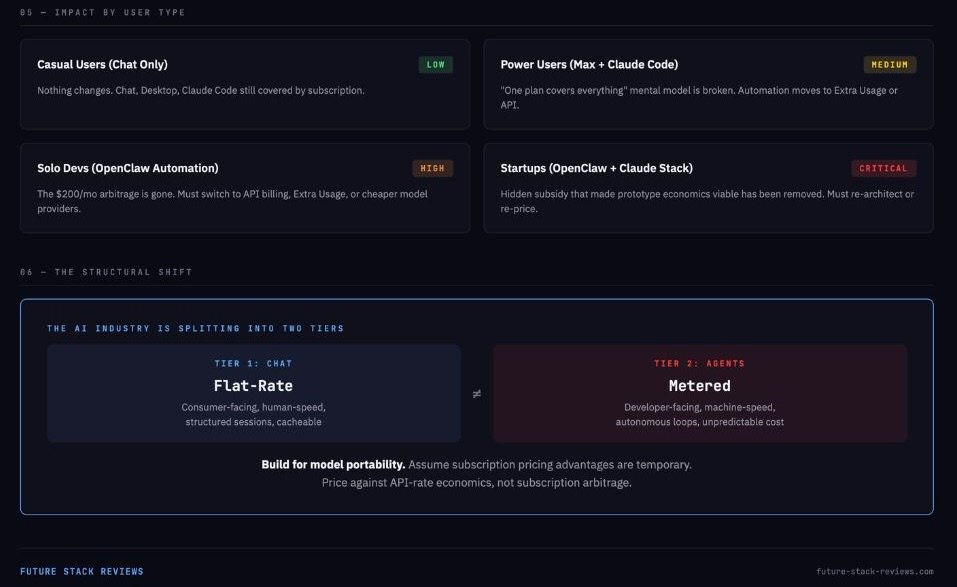 Claude 4 - Impact matrix by user type from low for casual users to critical for startups, and diagram showing the AI industry splitting into two pricing tiers: flat-rate for chat and metered for agents