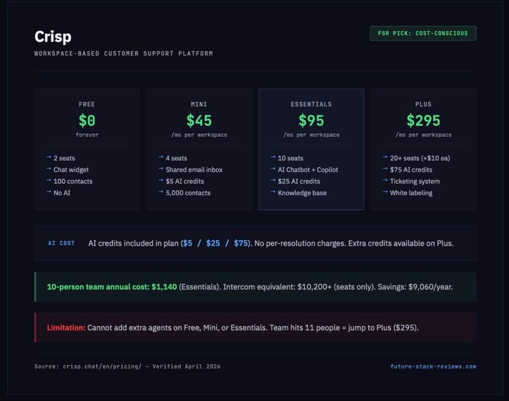 Crisp pricing: Free, Mini , Essentials , Plus 5 per workspace. 10 seats for /mo with included AI credits.
