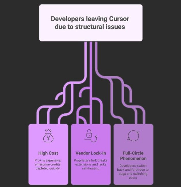 Cursor 2 - Three structural problems driving developers away from Cursor in 2026 including high cost vendor lock-in and the full-circle switching phenomenon