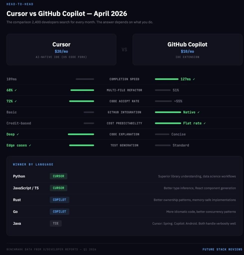 Cursor vs GitHub Copilot head-to-head comparison April 2026 showing feature results and winner by programming language
