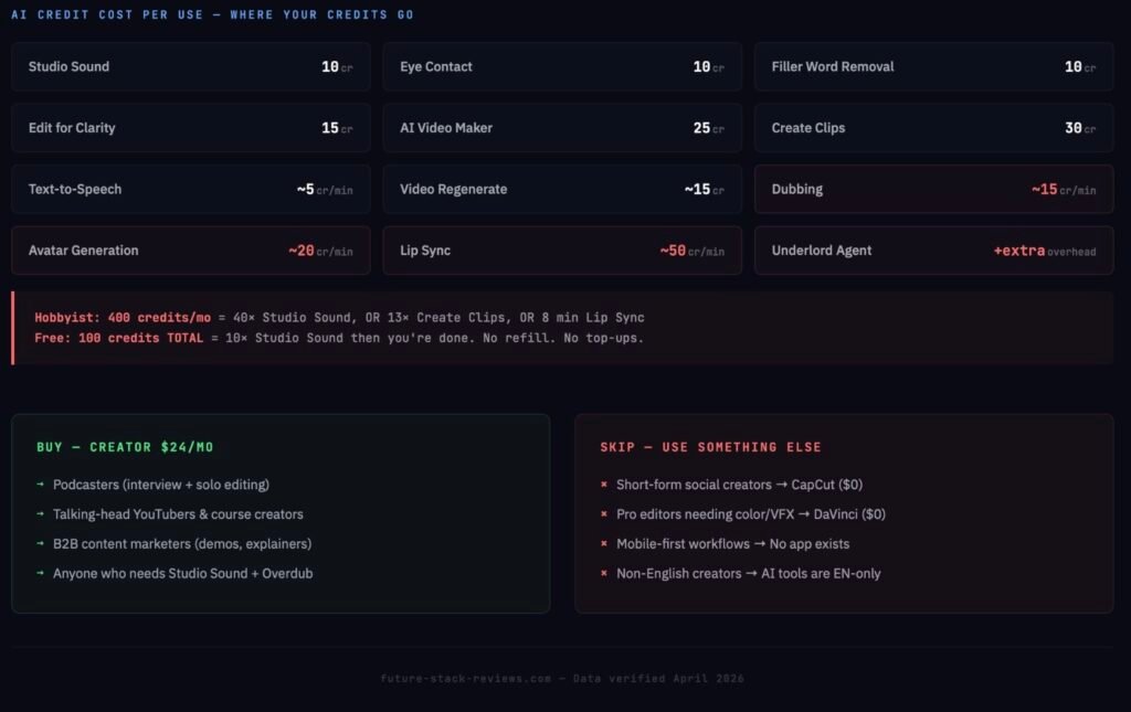 Descript 3 - Descript AI credit cost per feature and buy vs skip recommendation - Studio Sound, Lip Sync, Underlord costs breakdown
