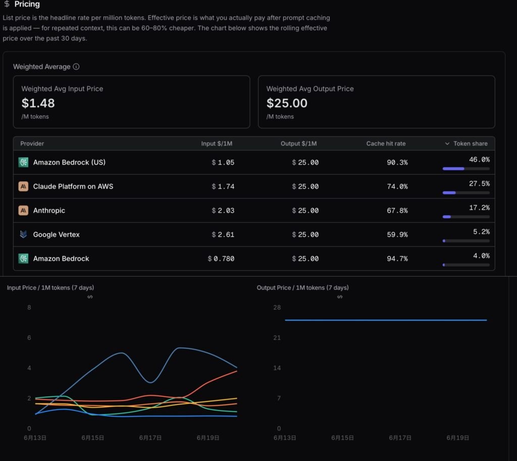 openrouter-claude-opus-4-8-effective-price-caching.png OpenRouter pricing page for Claude Opus 4.8 showing effective prices after prompt caching: a weighted average input of alt=