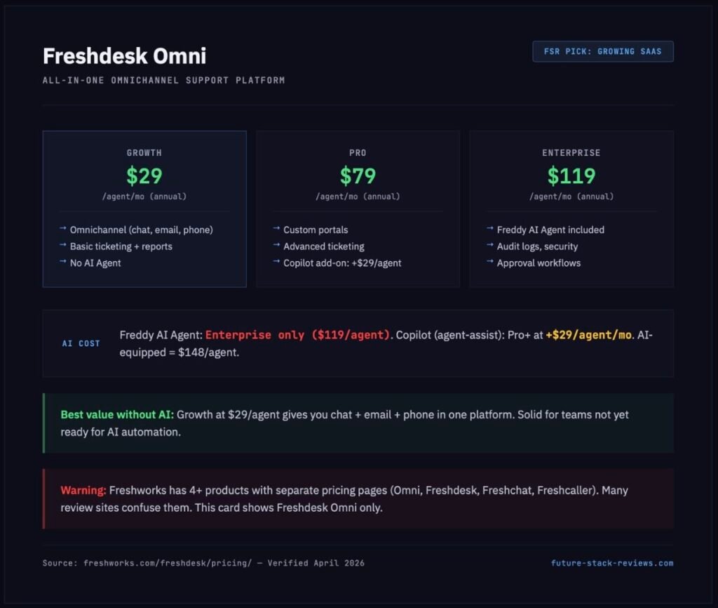 Freshdesk Omni pricing: Growth , Pro , Enterprise 9 per agent. AI Agent is Enterprise only.