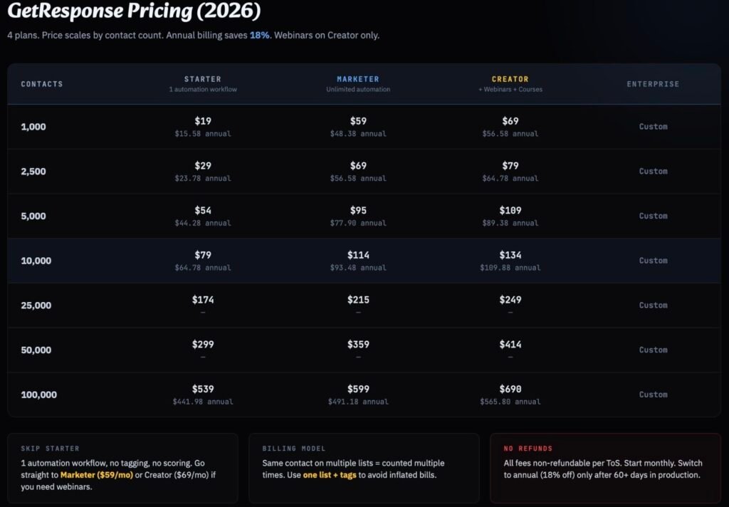 GetResponse pricing comparison table showing Starter vs Marketer vs Creator plans from 1,000 to 100,000 contacts
