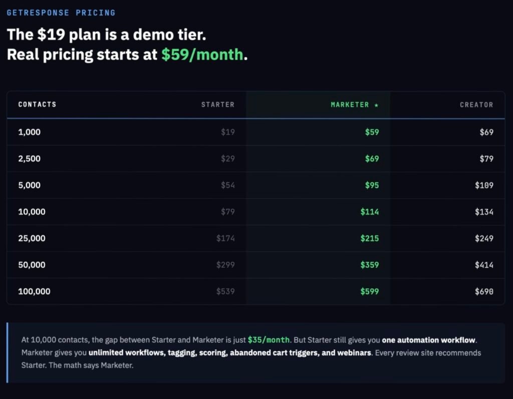 GetResponse pricing comparison table showing Starter vs Marketer vs Creator plans from 1,000 to 100,000 contacts